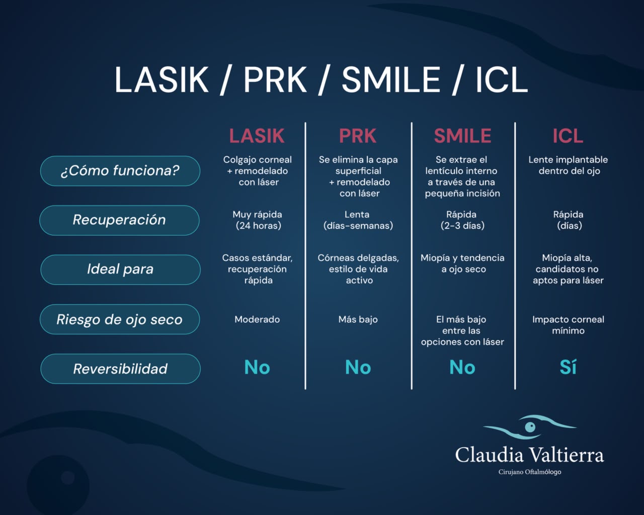 Diferencias entre LASIK, FEMTOLASIK, PRK, SMILE e ICL